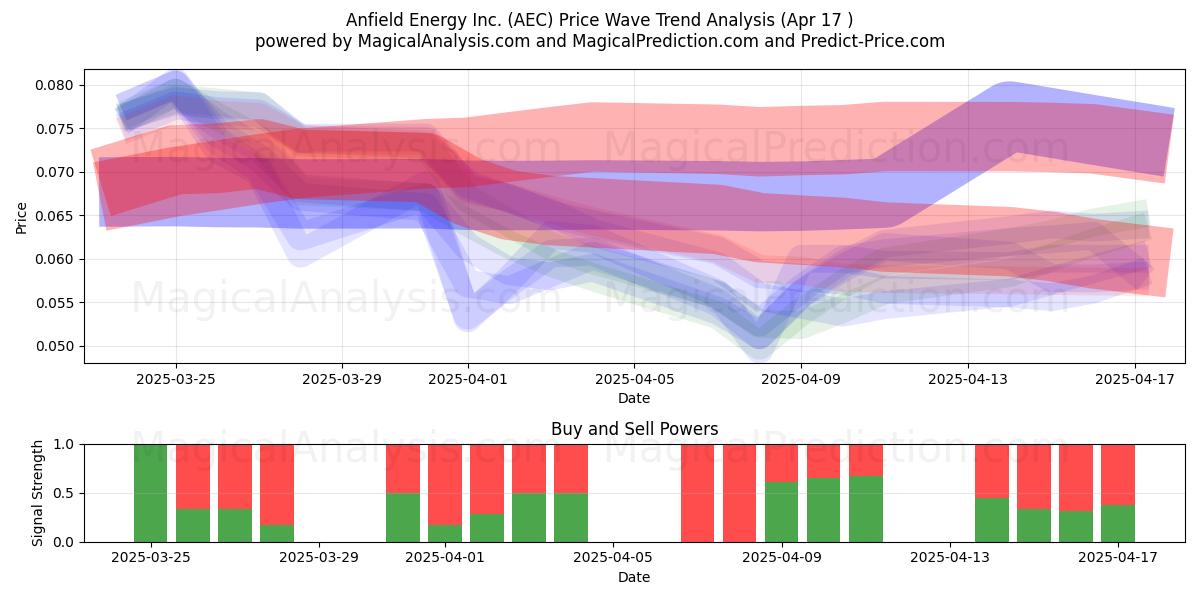  Anfield Energy Inc. (AEC) Support and Resistance area (17 Apr) 