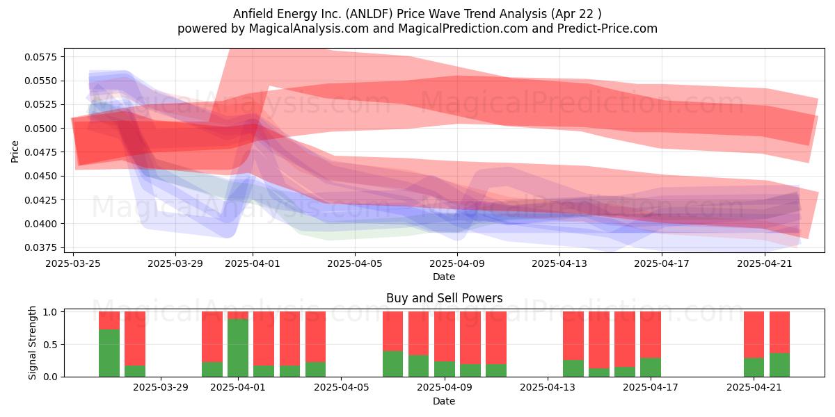  Anfield Energy Inc. (ANLDF) Support and Resistance area (22 Apr) 