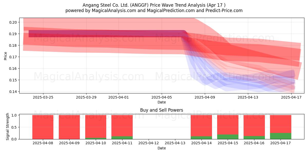  Angang Steel Co. Ltd. (ANGGF) Support and Resistance area (17 Apr) 