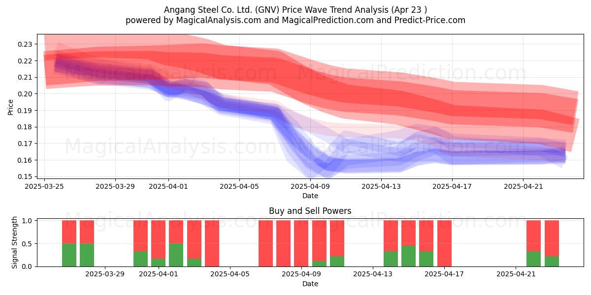  Angang Steel Co. Ltd. (GNV) Support and Resistance area (23 Apr) 