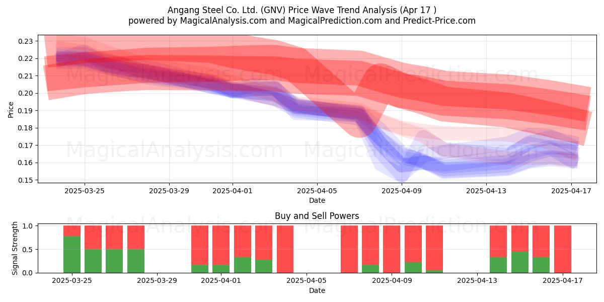  Angang Steel Co. Ltd. (GNV) Support and Resistance area (17 Apr) 