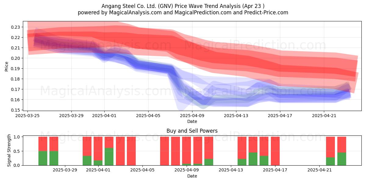  Angang Steel Co. Ltd. (GNV) Support and Resistance area (23 Apr) 