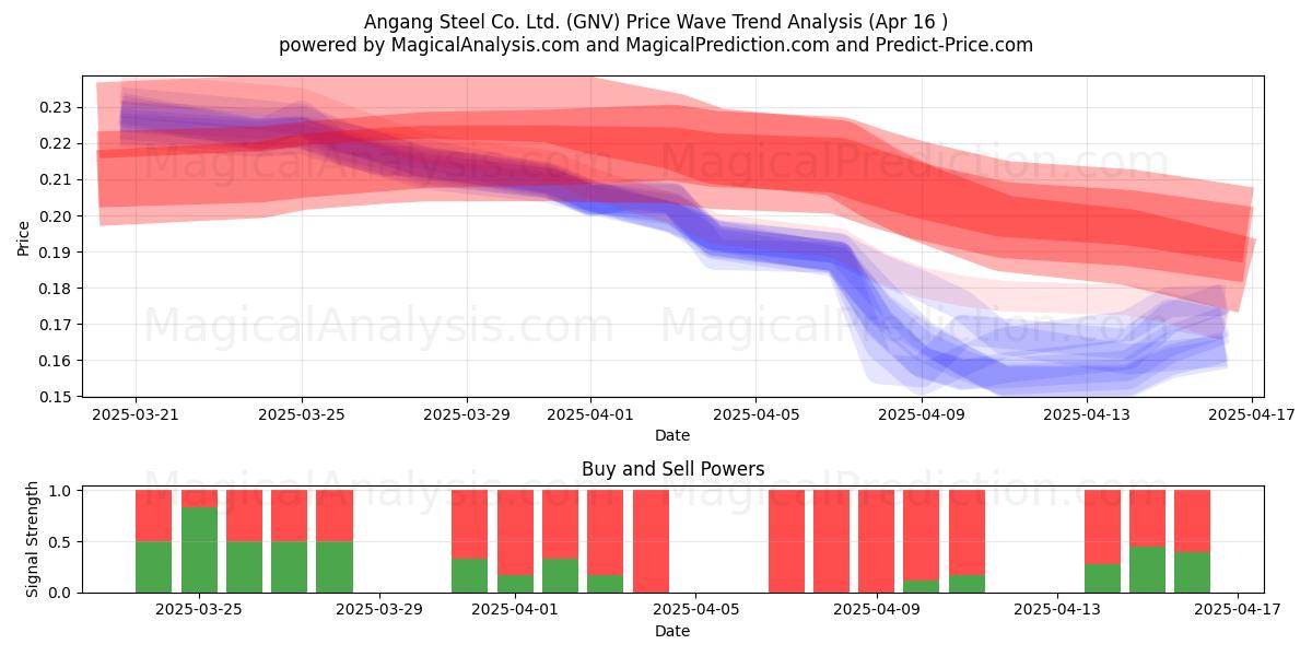 Angang Steel Co. Ltd. (GNV) Support and Resistance area (16 Apr) 