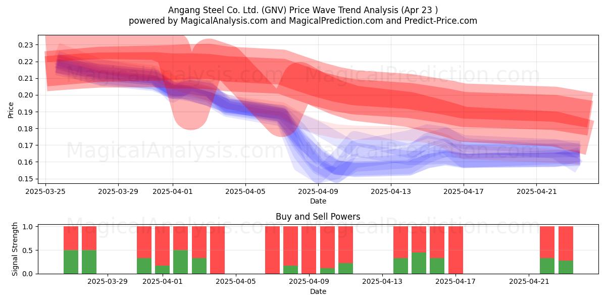 Angang Steel Co. Ltd. (GNV) Support and Resistance area (23 Apr) 
