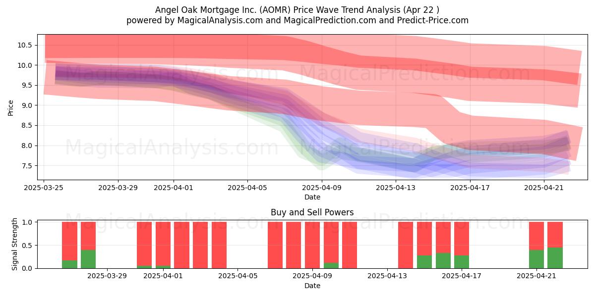  Angel Oak Mortgage Inc. (AOMR) Support and Resistance area (22 Apr) 