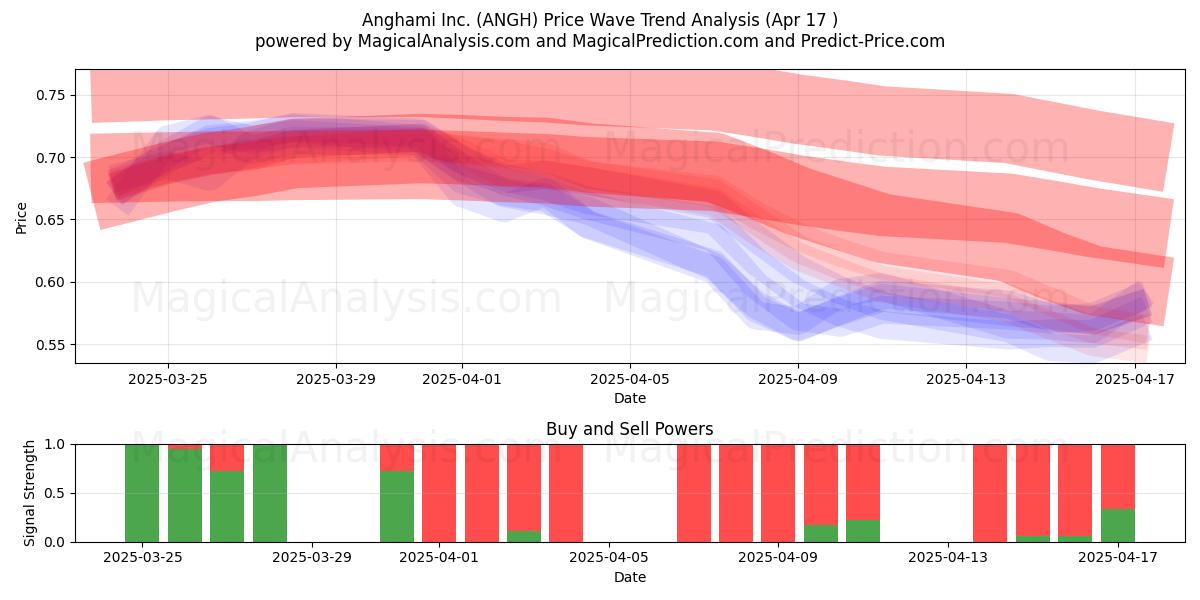  Anghami Inc. (ANGH) Support and Resistance area (17 Apr) 