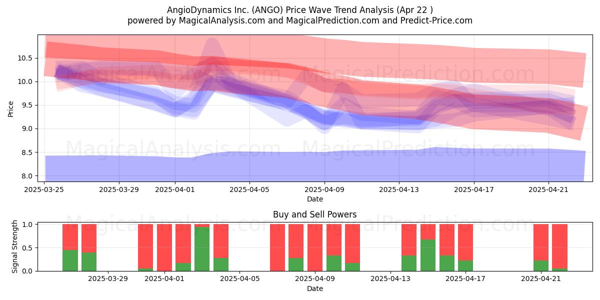  AngioDynamics Inc. (ANGO) Support and Resistance area (22 Apr) 