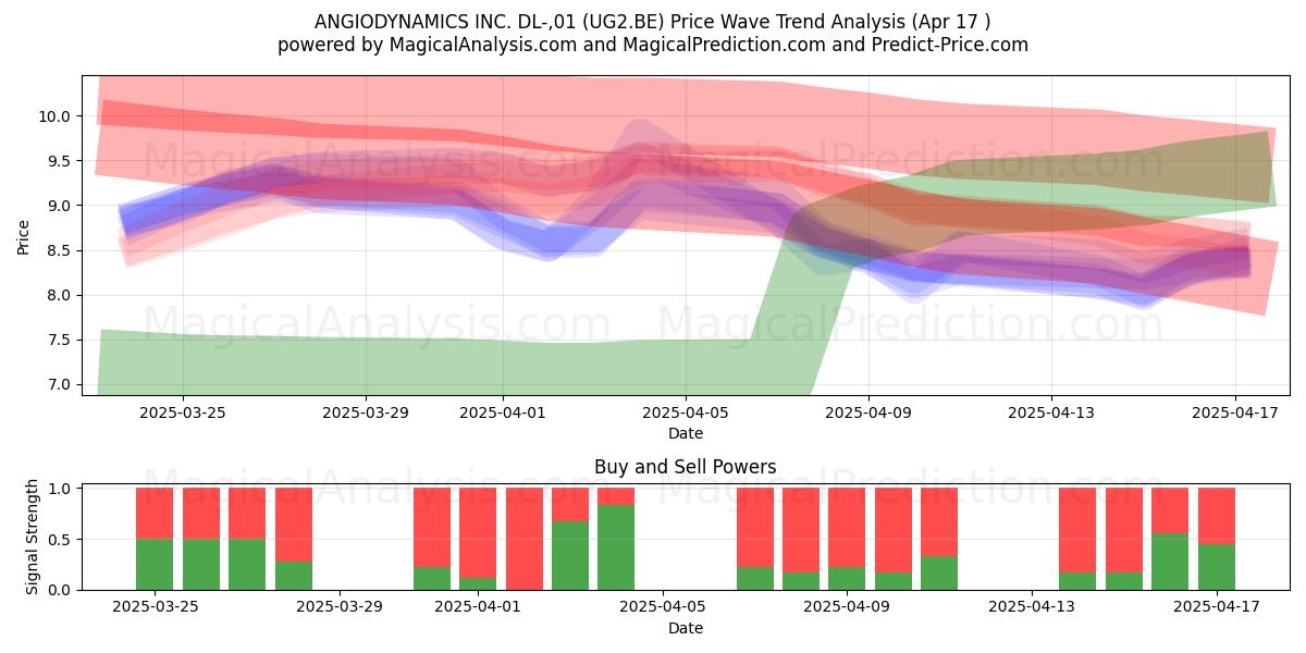  ANGIODYNAMICS INC. DL-,01 (UG2.BE) Support and Resistance area (17 Apr) 