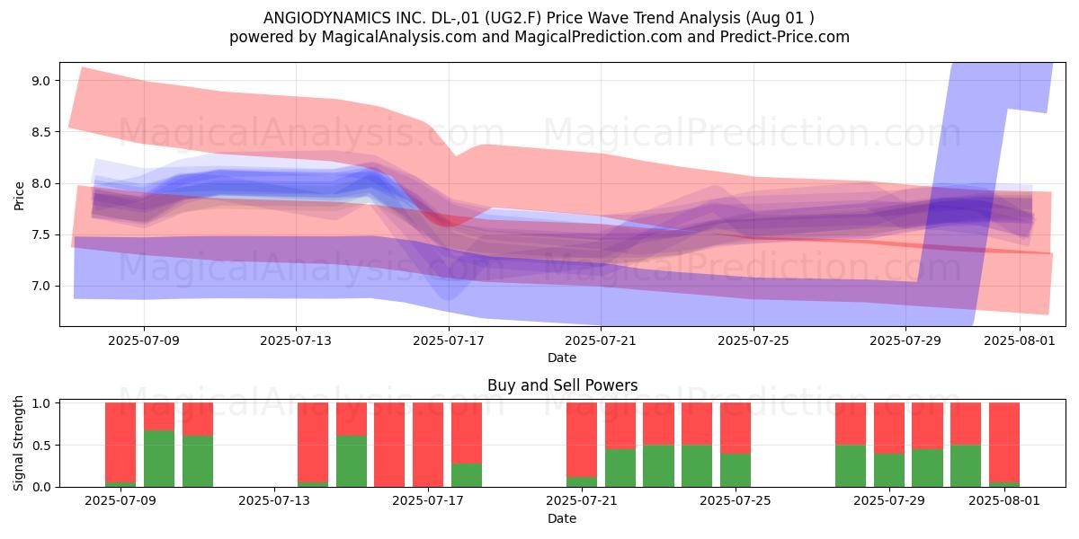  ANGIODYNAMICS INC. DL-,01 (UG2.F) Support and Resistance area (31 Jul) 