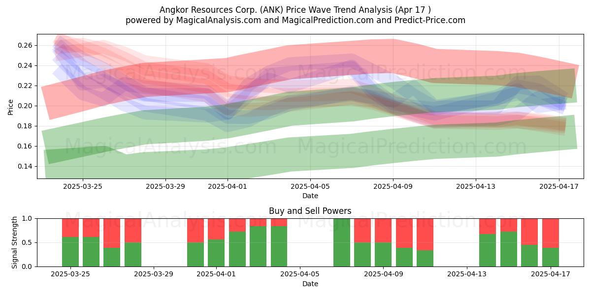  Angkor Resources Corp. (ANK) Support and Resistance area (17 Apr) 