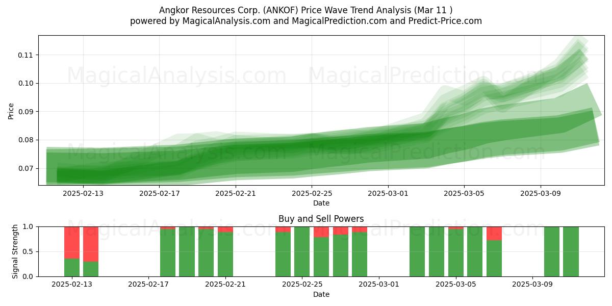  Angkor Resources Corp. (ANKOF) Support and Resistance area (14 Mar) 