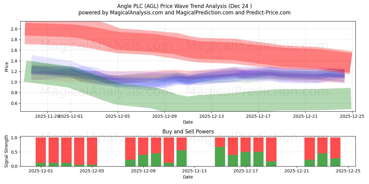  Angle PLC (AGL) Support and Resistance area (23 Dec) 