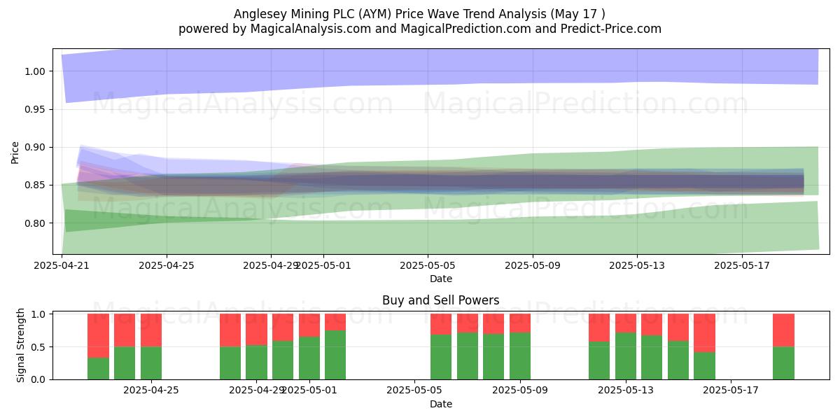  Anglesey Mining PLC (AYM) Support and Resistance area (17 May) 