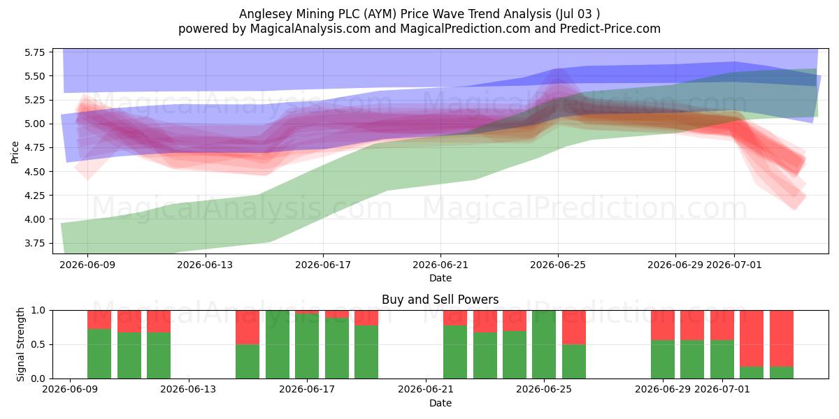  Anglesey Mining PLC (AYM) Support and Resistance area (02 Jul) 