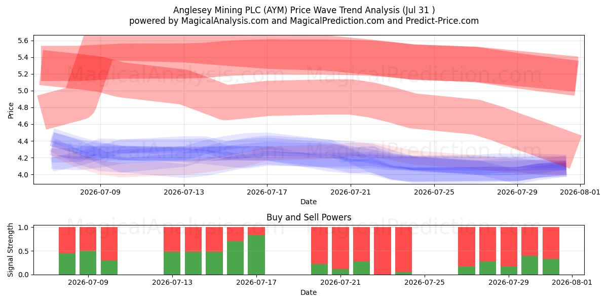  Anglesey Mining PLC (AYM) Support and Resistance area (30 Jul) 