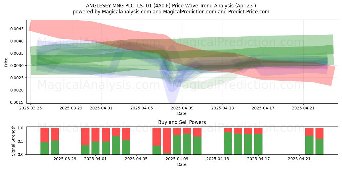  ANGLESEY MNG PLC  LS-,01 (4A0.F) Support and Resistance area (23 Apr) 