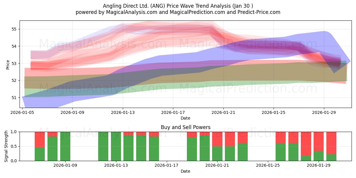  Angling Direct Ltd. (ANG) Support and Resistance area (29 Jan) 