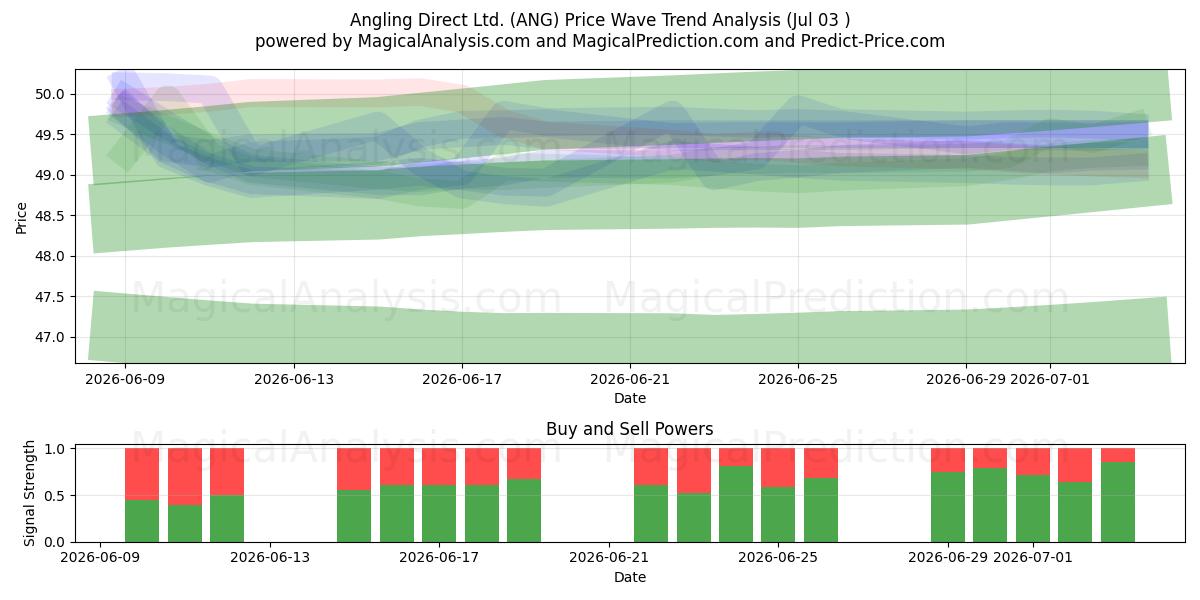  Angling Direct Ltd. (ANG) Support and Resistance area (02 Jul) 