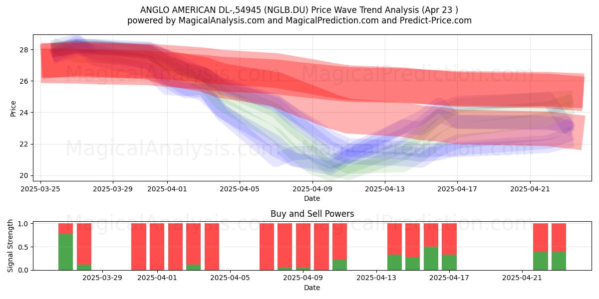  ANGLO AMERICAN DL-,54945 (NGLB.DU) Support and Resistance area (23 Apr) 