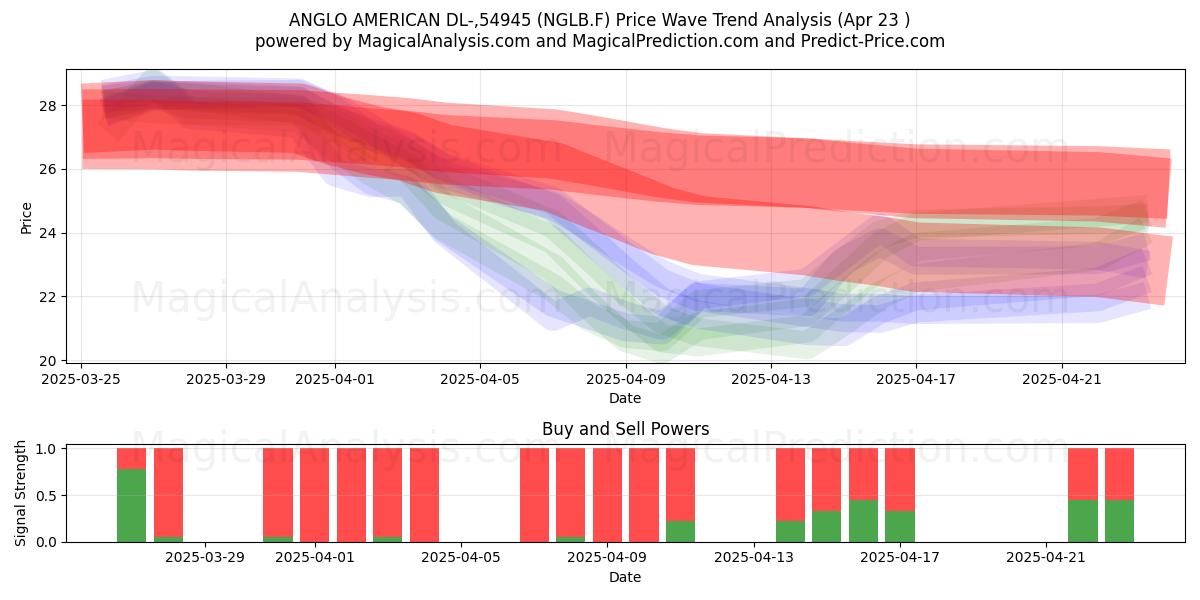  ANGLO AMERICAN DL-,54945 (NGLB.F) Support and Resistance area (23 Apr) 