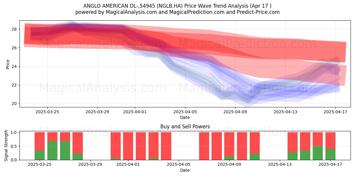  ANGLO AMERICAN DL-,54945 (NGLB.HA) Support and Resistance area (17 Apr) 