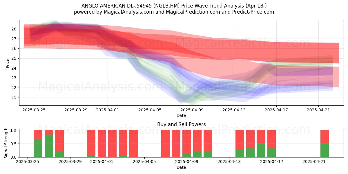  ANGLO AMERICAN DL-,54945 (NGLB.HM) Support and Resistance area (18 Apr) 