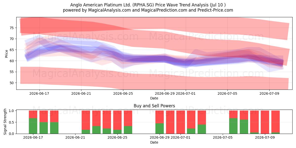  Anglo American Platinum Ltd. (RPHA.SG) Support and Resistance area (09 Jul) 