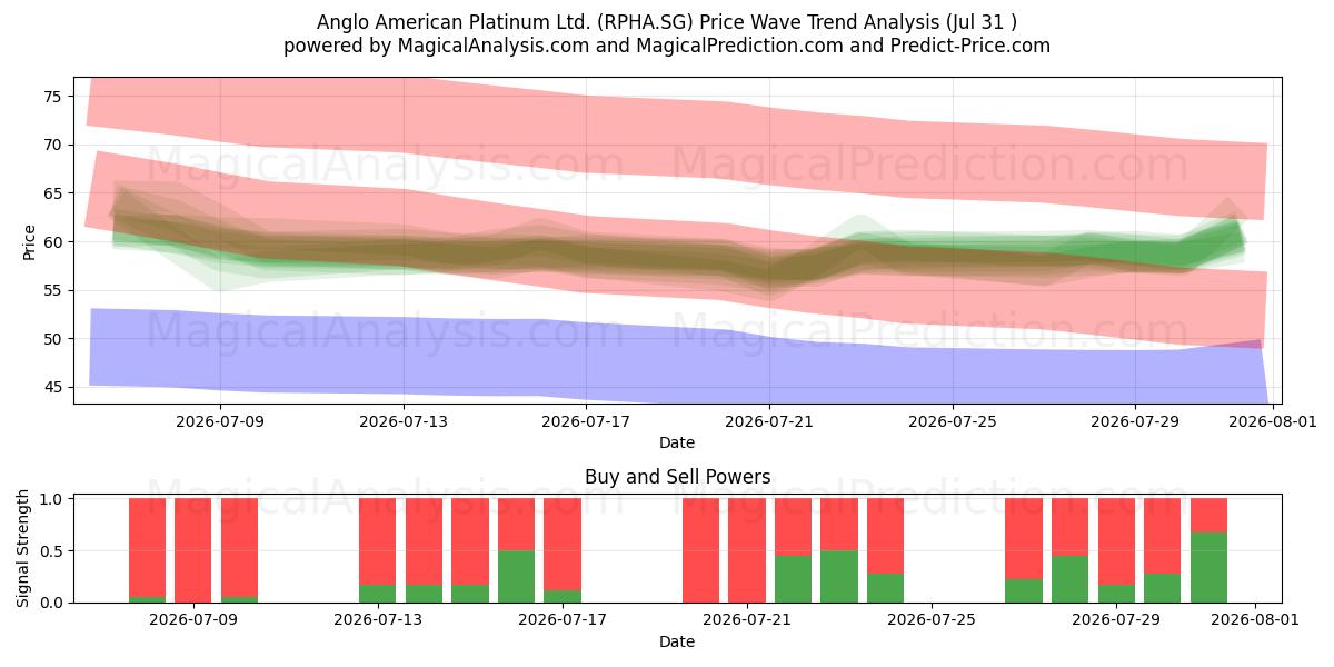  Anglo American Platinum Ltd. (RPHA.SG) Support and Resistance area (30 Jul) 