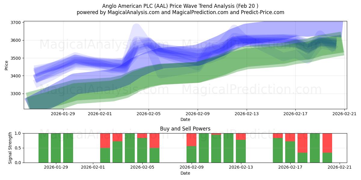  Anglo American PLC (AAL) Support and Resistance area (19 Feb) 
