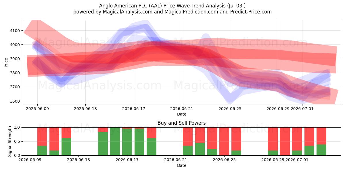  Anglo American PLC (AAL) Support and Resistance area (02 Jul) 