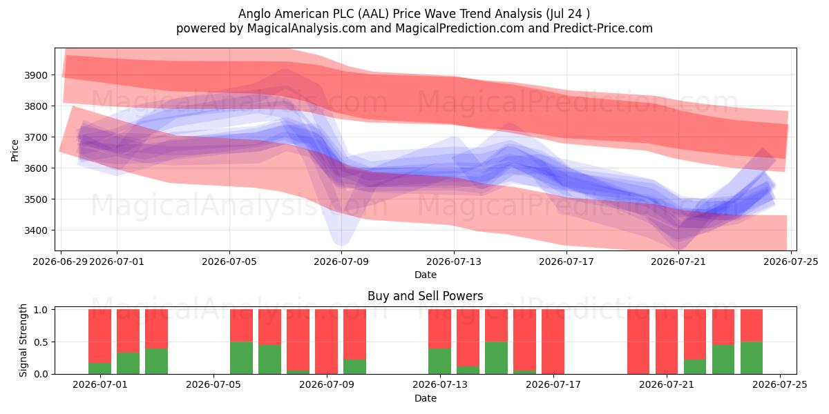  Anglo American PLC (AAL) Support and Resistance area (23 Jul) 