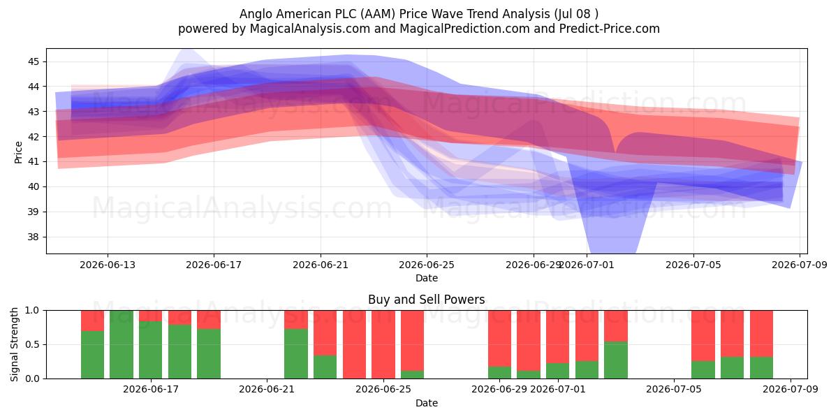  Anglo American PLC (AAM) Support and Resistance area (07 Jul) 