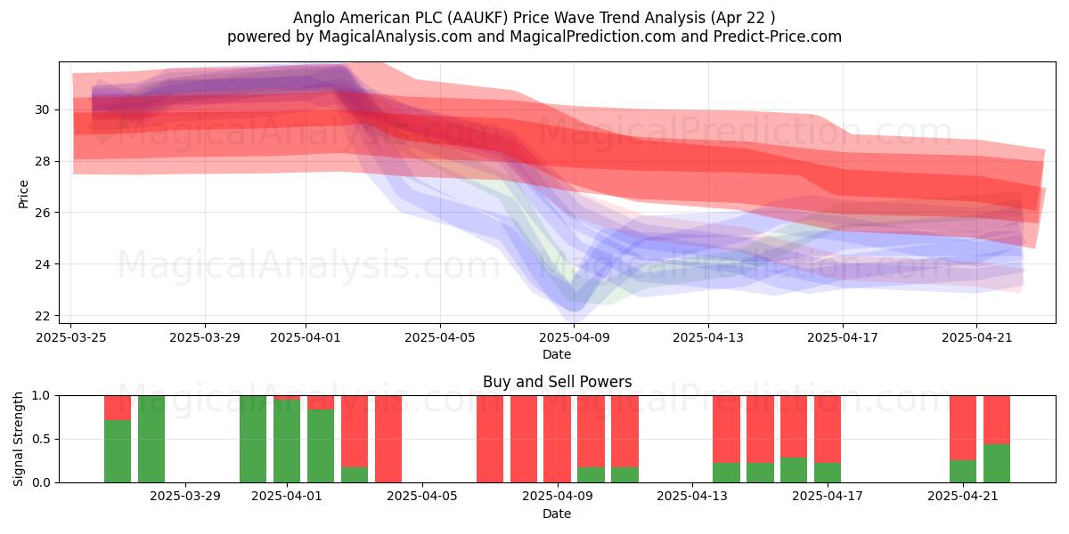  Anglo American PLC (AAUKF) Support and Resistance area (22 Apr) 