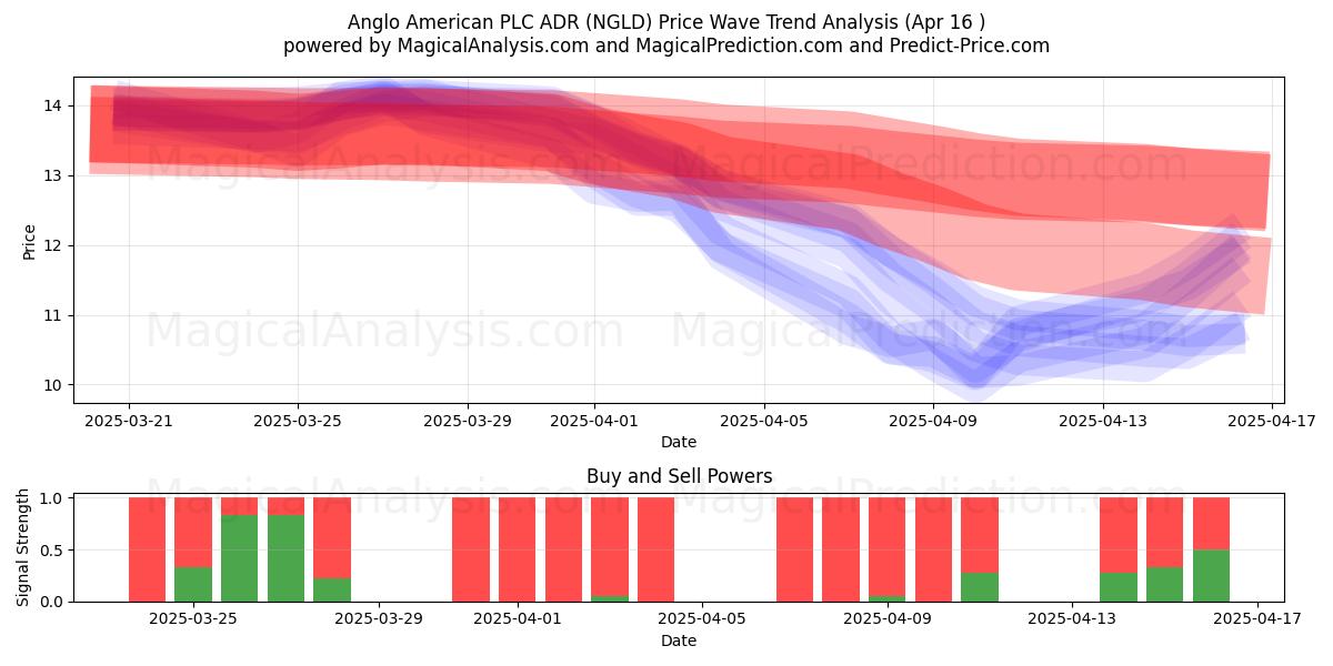  Anglo American PLC ADR (NGLD) Support and Resistance area (16 Apr) 