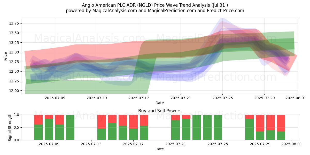  Anglo American PLC ADR (NGLD) Support and Resistance area (30 Jul) 