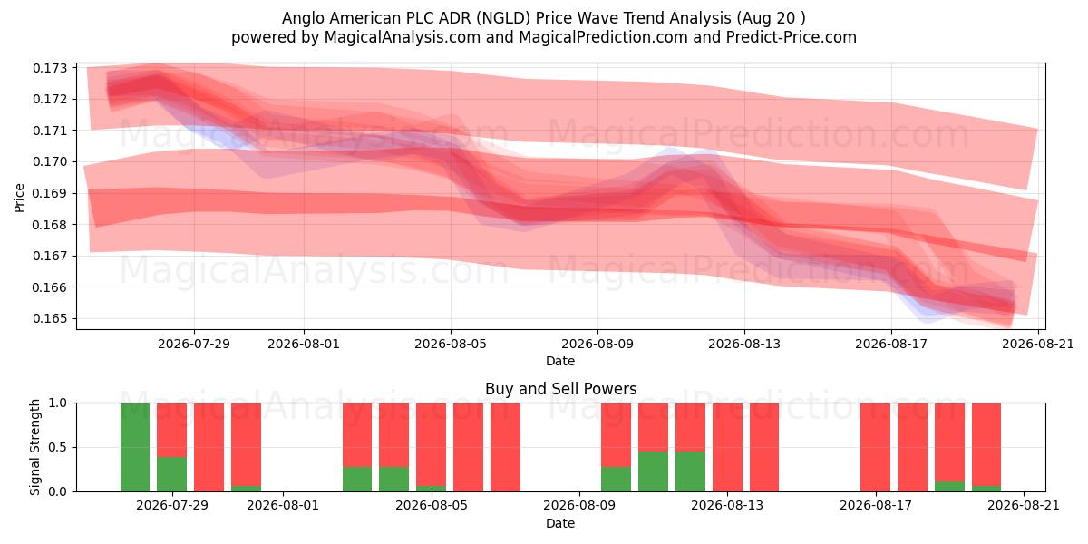  Anglo American PLC ADR (NGLD) Support and Resistance area (19 Aug) 