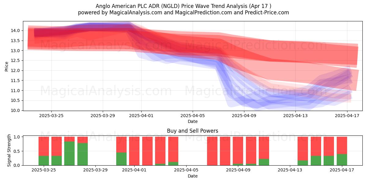  Anglo American PLC ADR (NGLD) Support and Resistance area (17 Apr) 