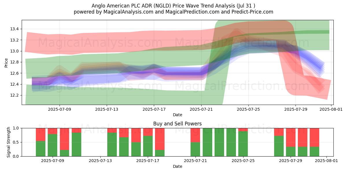  Anglo American PLC ADR (NGLD) Support and Resistance area (30 Jul) 