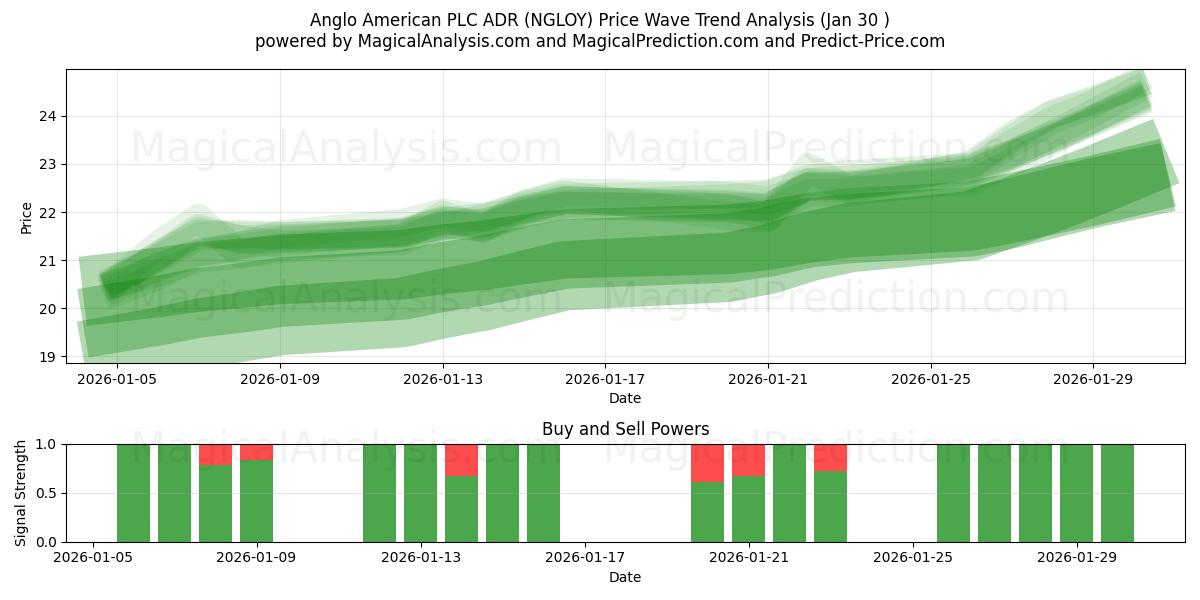  Anglo American PLC ADR (NGLOY) Support and Resistance area (29 Jan) 