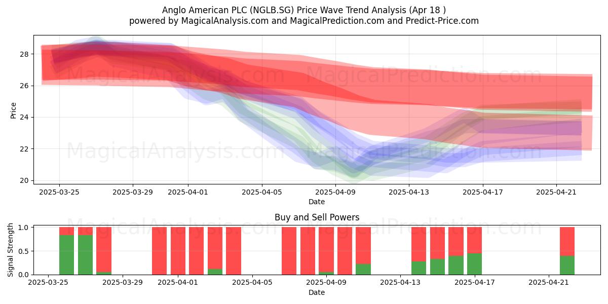  Anglo American PLC (NGLB.SG) Support and Resistance area (18 Apr) 
