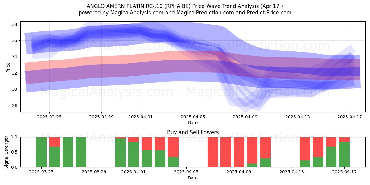  ANGLO AMERN PLATIN.RC-,10 (RPHA.BE) Support and Resistance area (17 Apr) 