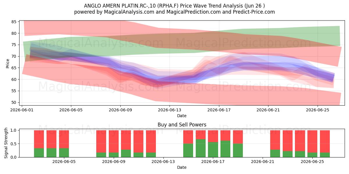  ANGLO AMERN PLATIN.RC-,10 (RPHA.F) Support and Resistance area (25 Jun) 