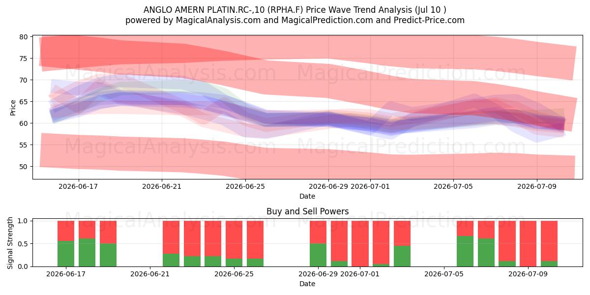  ANGLO AMERN PLATIN.RC-,10 (RPHA.F) Support and Resistance area (09 Jul) 