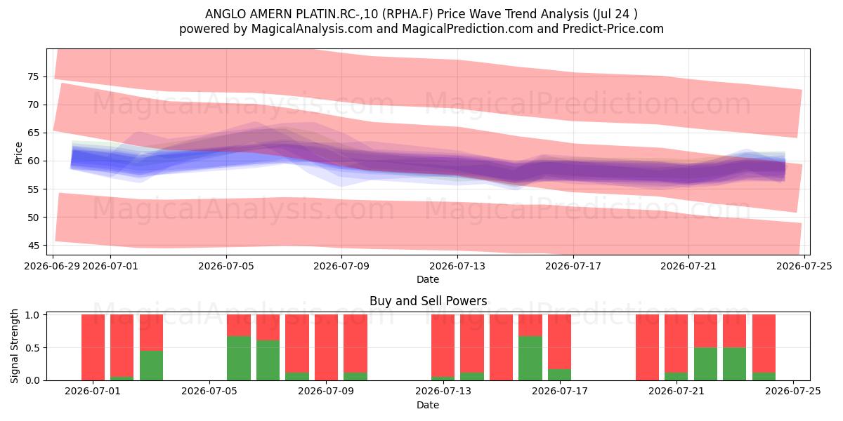  ANGLO AMERN PLATIN.RC-,10 (RPHA.F) Support and Resistance area (23 Jul) 