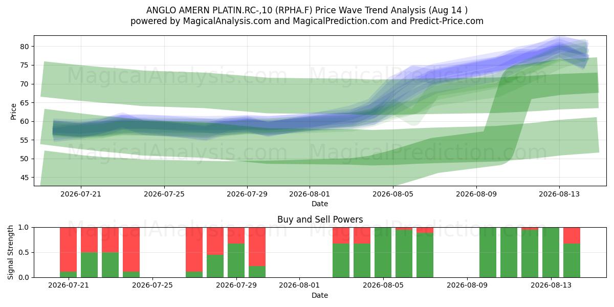  ANGLO AMERN PLATIN.RC-,10 (RPHA.F) Support and Resistance area (13 Aug) 