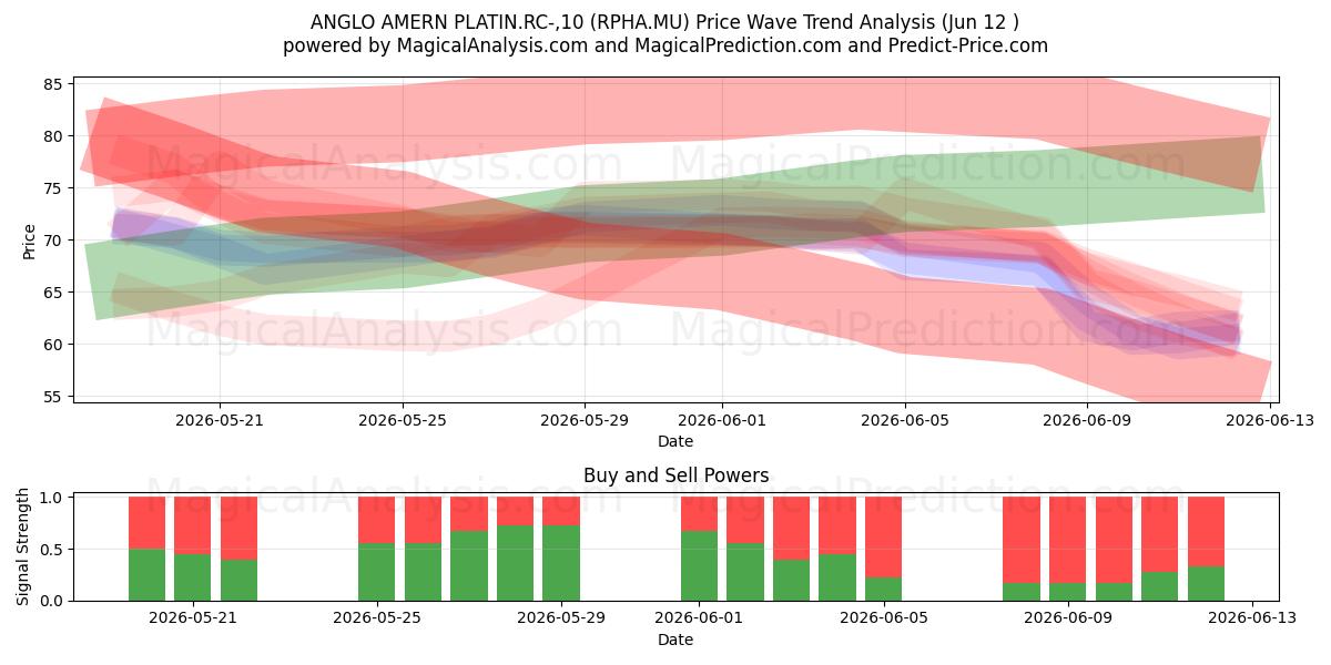  ANGLO AMERN PLATIN.RC-,10 (RPHA.MU) Support and Resistance area (11 Jun) 