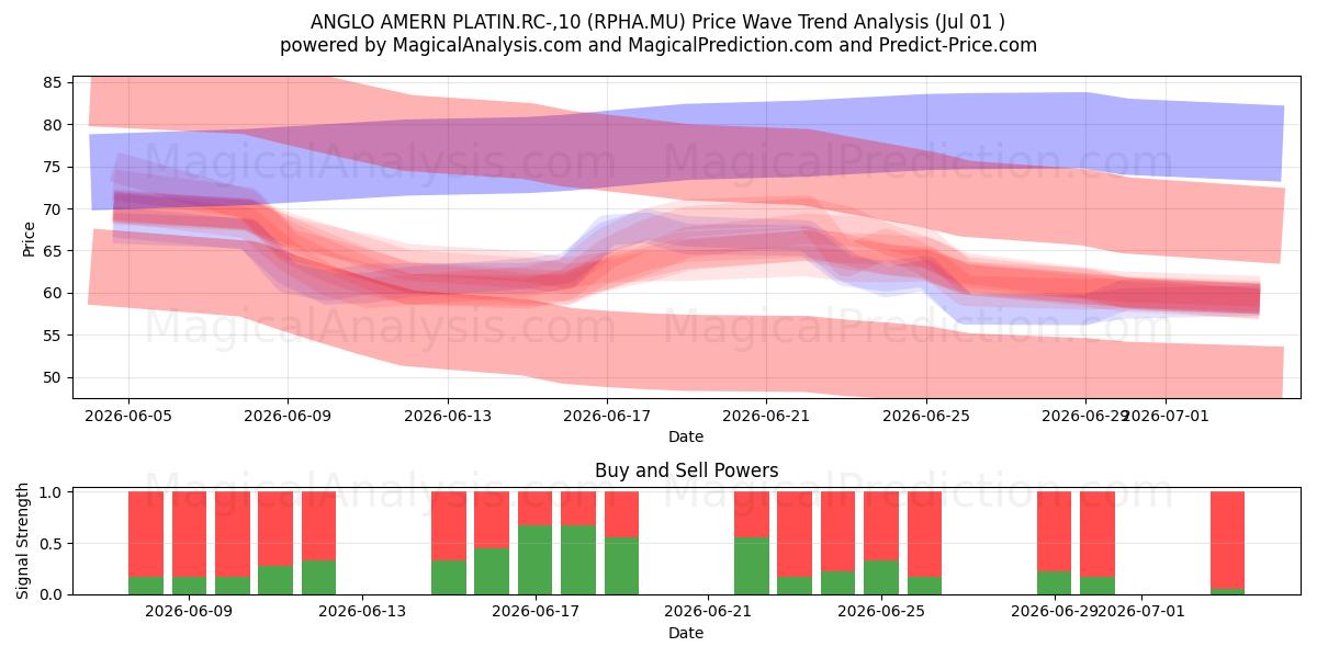 ANGLO AMERN PLATIN.RC-,10 (RPHA.MU) Support and Resistance area (30 Jun) 