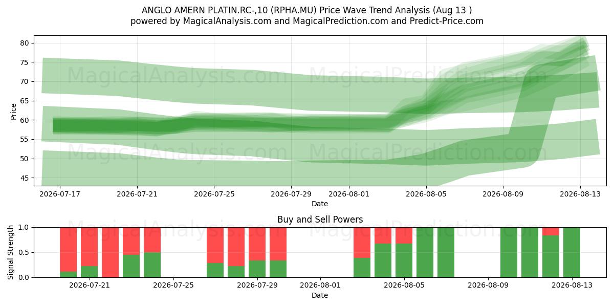  ANGLO AMERN PLATIN.RC-,10 (RPHA.MU) Support and Resistance area (12 Aug) 