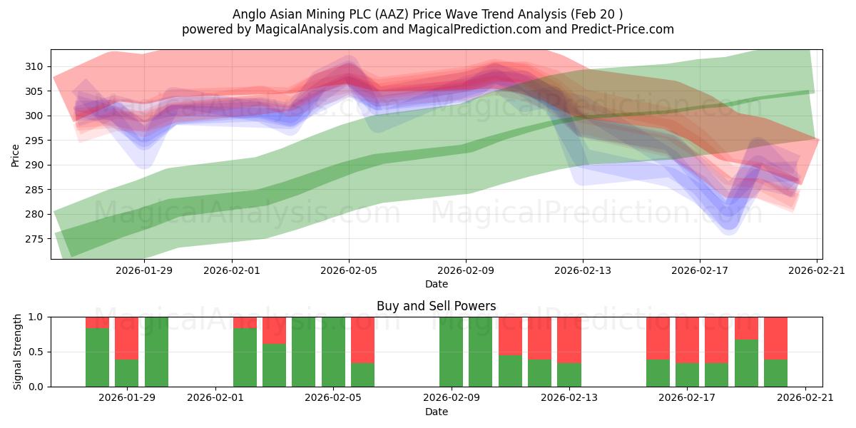  Anglo Asian Mining PLC (AAZ) Support and Resistance area (19 Feb) 