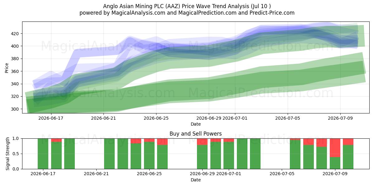 Anglo Asian Mining PLC (AAZ) Support and Resistance area (09 Jul) 